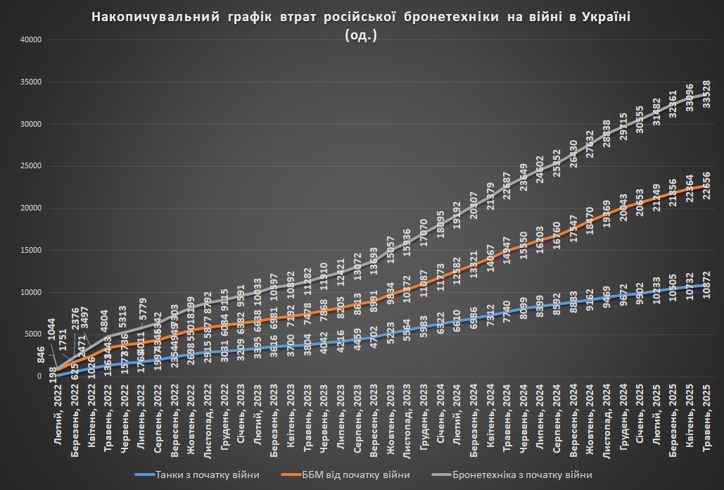 Накопичуівльний графік втрат російської бронетехніки