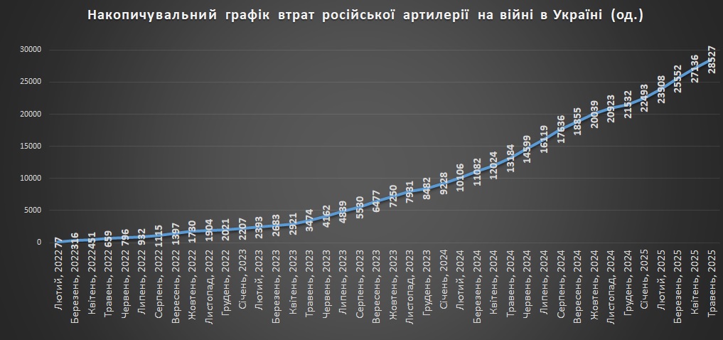 Накопичувальний графік втрат російської артилерії
