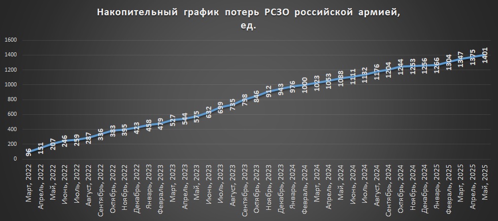 Накопичувальний графік втрат РСЗВ російською армією