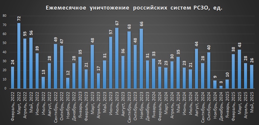 Щомісячне знищення російських систем РСЗВ
