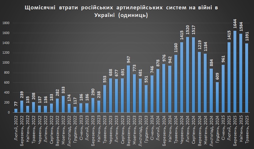 Щомісячні втрати російських артилерійських систем на війні в Україні