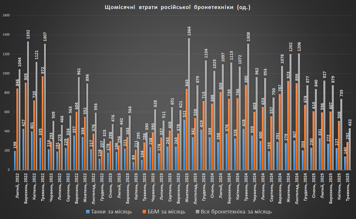Щомісячні втрати росіїської бронетехніки