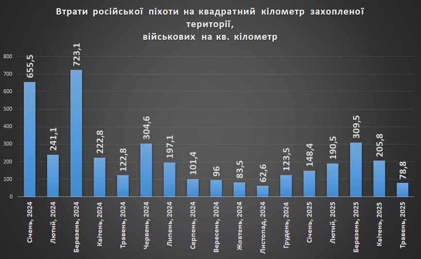 Втрати російської піхоти на квадратний кілометр захопленої території