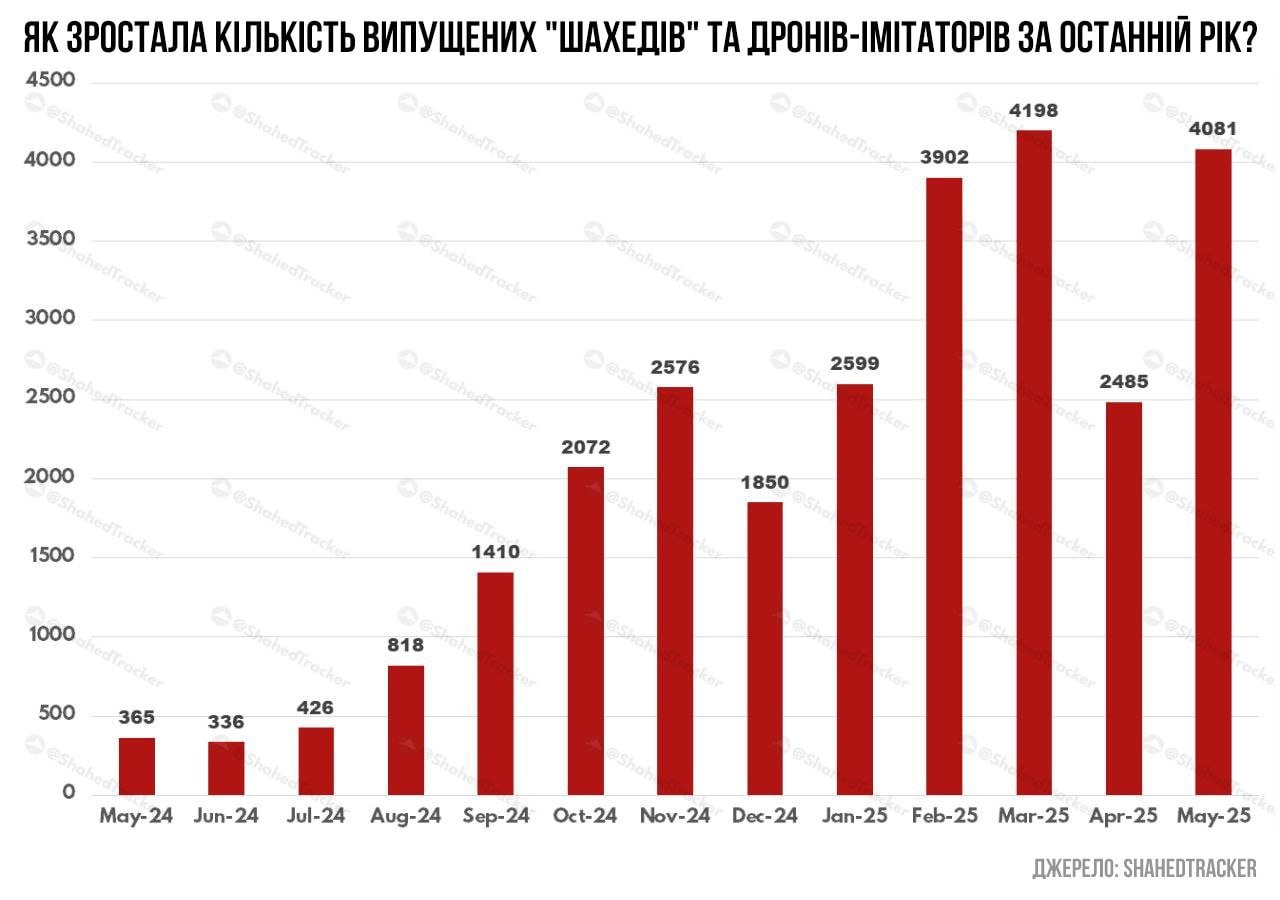 Як зростала кількість випущених по Україні дронів