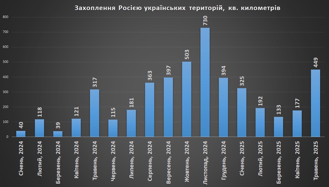 Захоплення Росією українських територій