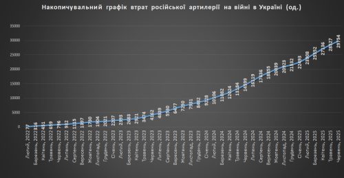 Накопичувальний графік втрат російської артилерії на 1 липня 2025