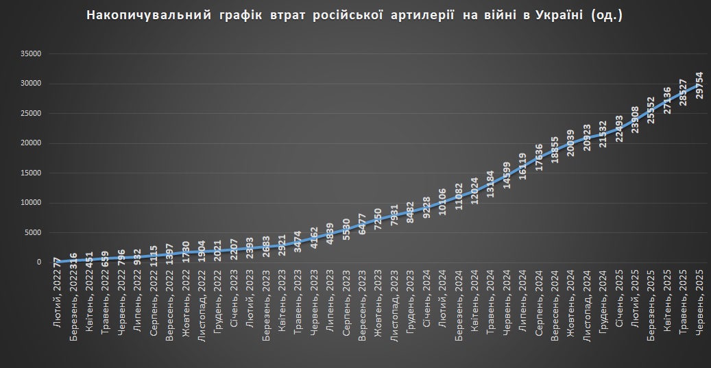 Накопичувальний графік втрат російської артилерії на 1 липня 2025