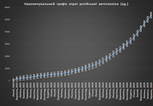Накопичувальний графік втрат російської автотехніки на 1 липня 2025