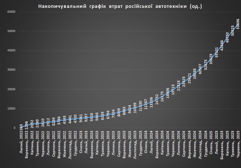 Накопичувальний графік втрат російської автотехніки на 1 липня 2025