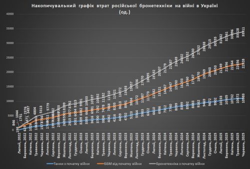 Накопичувальний графік втрат російської бронетехніки станом на 01.08.2025