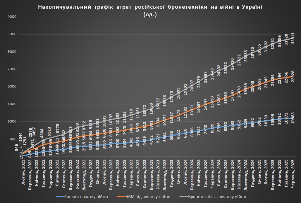 Накопичувальний графік втрат російської бронетехніки станом на 01.07.2025