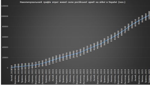 Накопичувальний графік втрат російської живої сили на 1 липня 2025