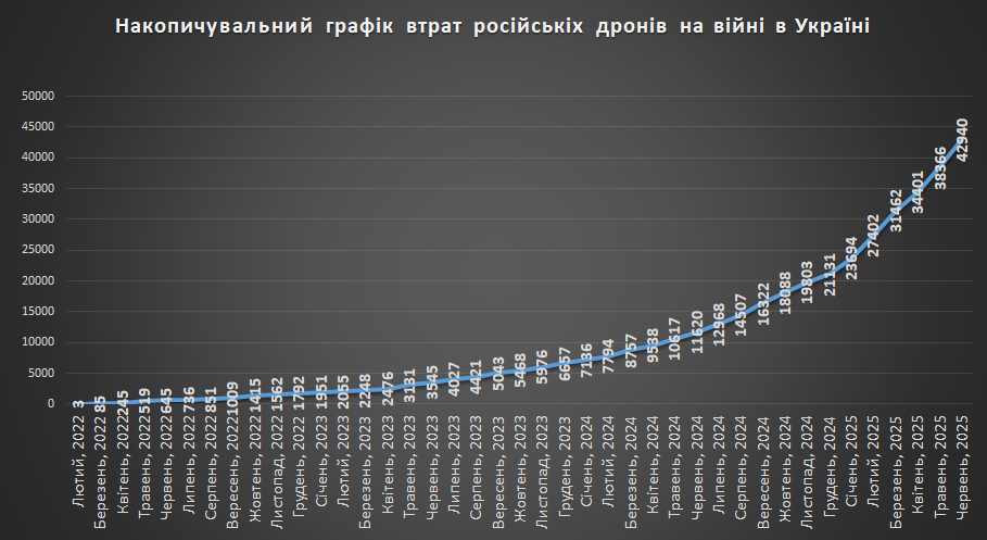 Накопичувальний графік втрат російських БПЛА