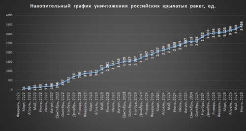 Накопичувальний графік втрат російських крилатих ракет на 1 червня 2025р.