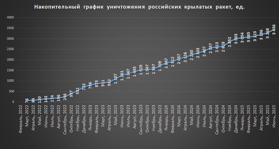 Накопичувальний графік втрат російських крилатих ракет на 1 червня 2025р.