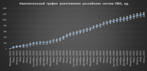 Накопичувальний графік втрат російських ППО