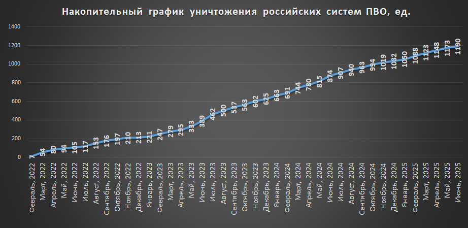 Накопичувальний графік втрат російських ППО