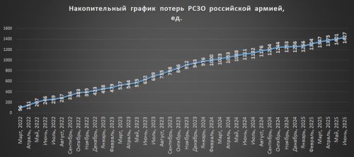 Накопичувальний графік втрат російських РСЗО