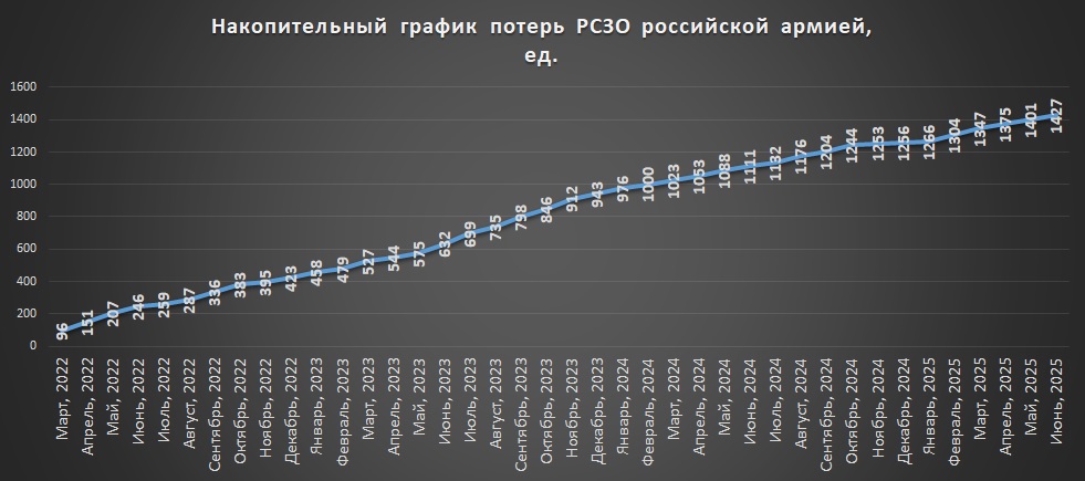 Накопичувальний графік втрат російських РСЗВ