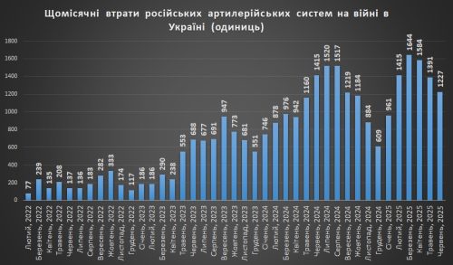 Щомісячні втрати російської артилерії на 1 липня 2025р