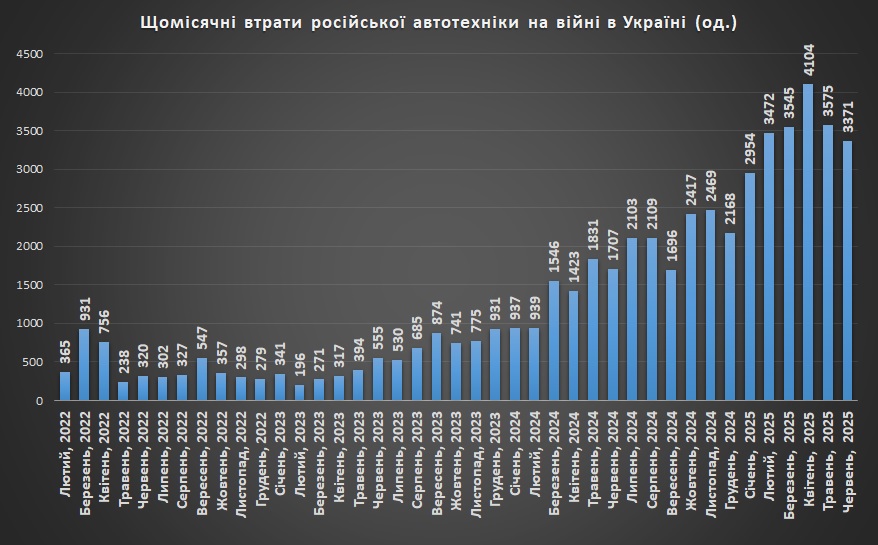 Щомісячні втрати російської автотехніки на 1 липня 2025р