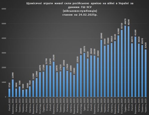 Щомісячні втрати російської живої сили на 1 липня 2025р