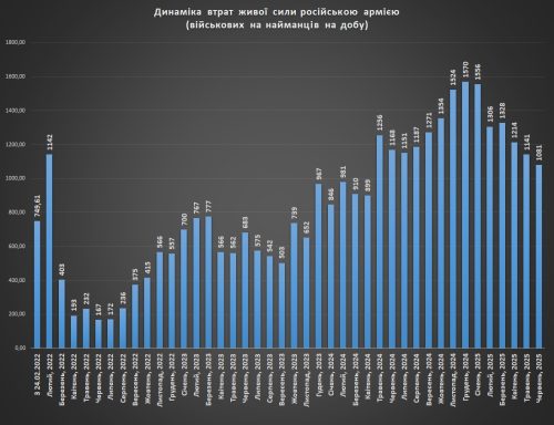 Динамика втрат російської живої сили станом на 1 липня 2025г.
