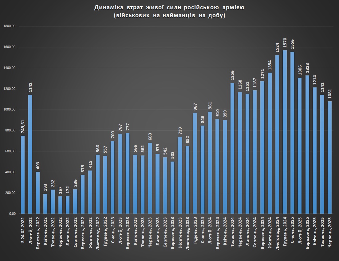 Динаміка втрат російської живої сили станом на 1 липня 2025г.
