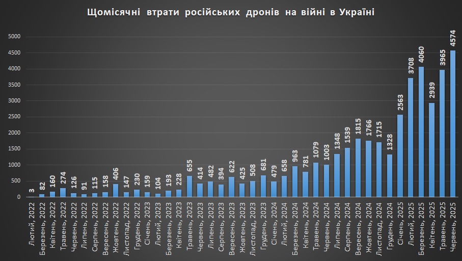 Щомісячні втрати російських БПЛА на 1 липня 2025р