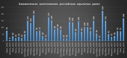 Щомісячні втрати російських крилатих ракет на 1 липня 2025р