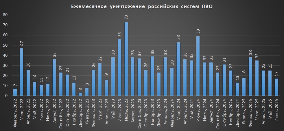 Щомісячні втрати російських ППО на 1 липня 2025р