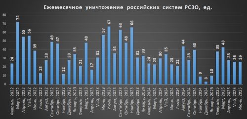 Щомісячні втрати російських РСЗВ на 1 липня 2025р