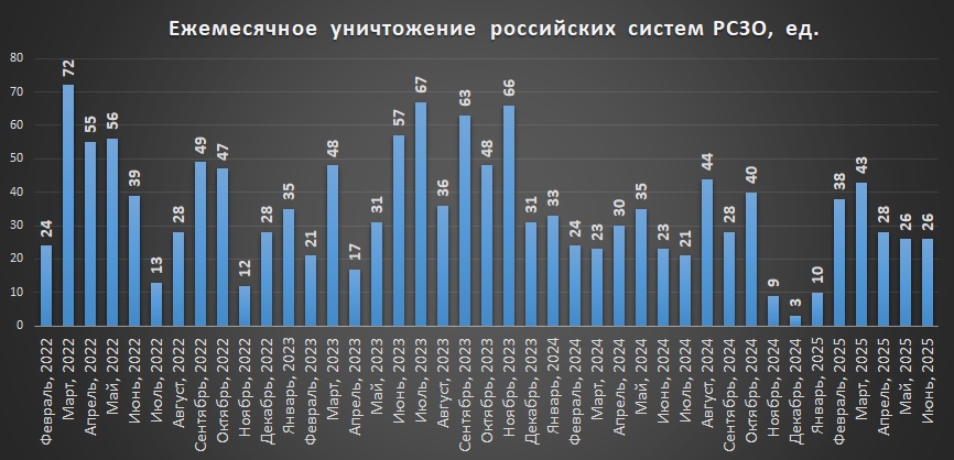 Щомісячні втрати російських РСЗВ на 1 липня 2025р