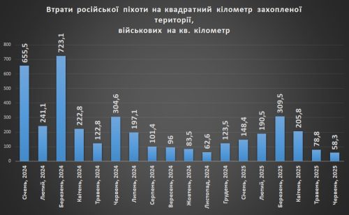Втрати російської піхоти на квадратний кілометр захопленої території України станом на 01.08.2025