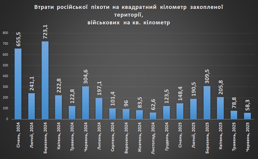 Втрати російської піхоти на квадратний кілометр захопленої території України станом на 01.08.2025