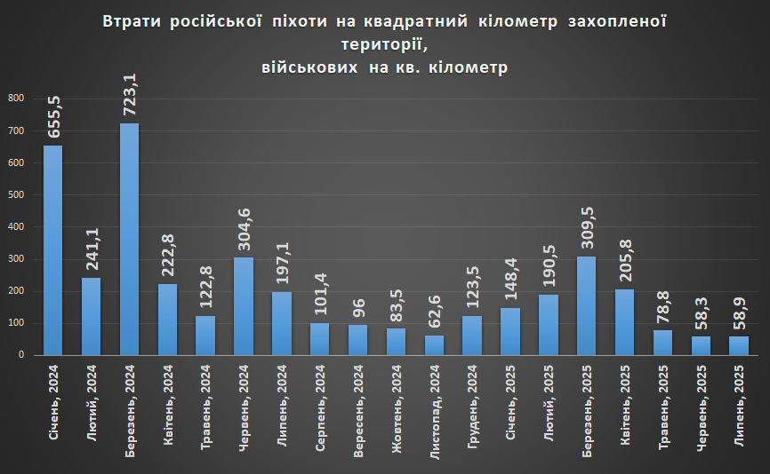 Втрати російської піхоти на квадратний кілометр захопленої території станом на 1 серпня 2025