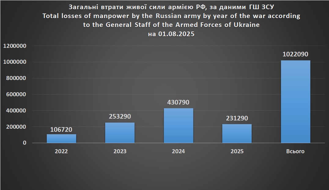 Загальні втрати російськой живої сили по рокам війни станом на 1 липня 2025