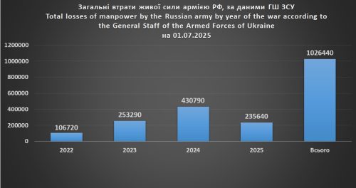 Загальні втрати російськой живої сили по рокам війни станом на 1 липня 2025