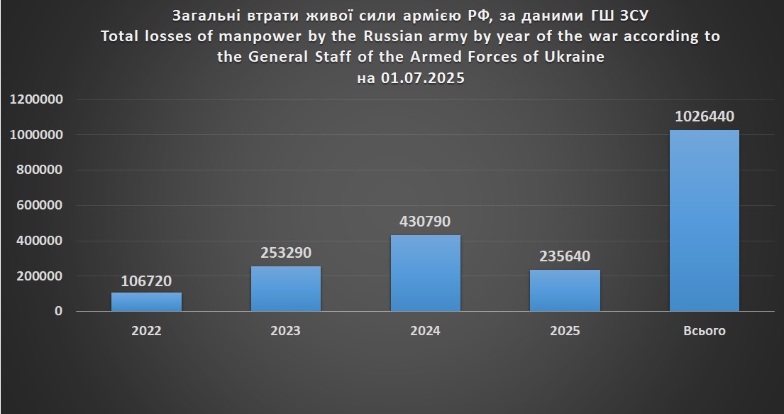 Загальні втрати російськой живої сили по рокам війни станом на 1 липня 2025