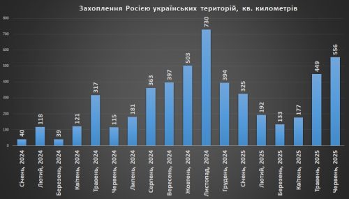 Захоплення росією українських територій станом на 1 липня 2025 року