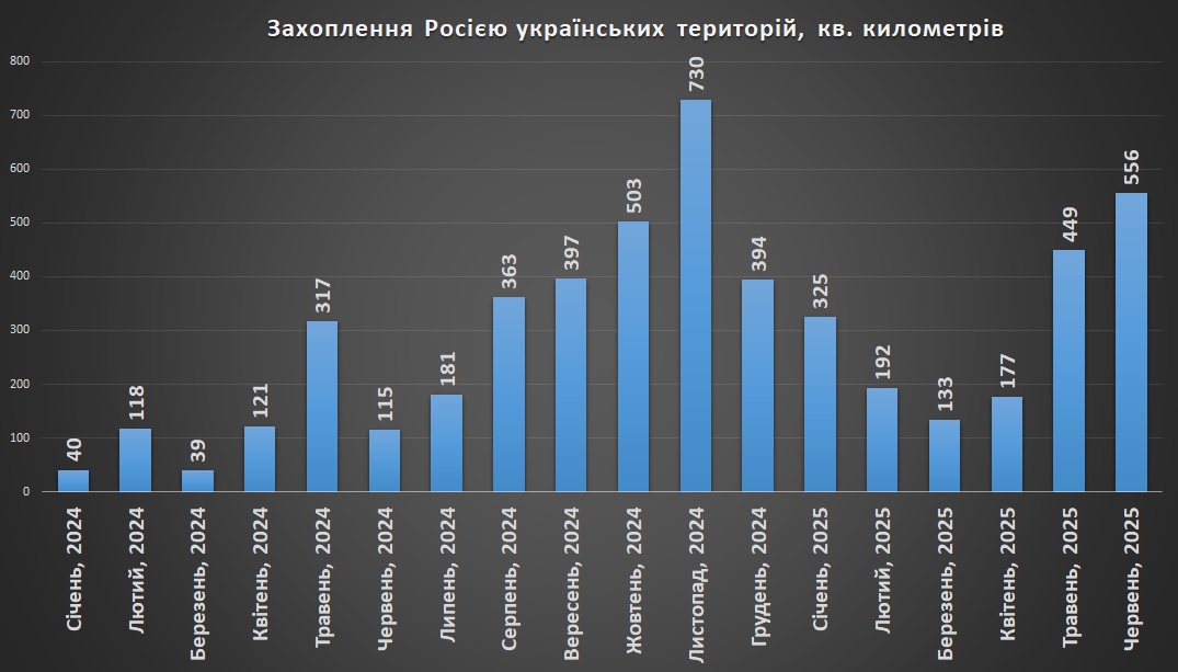 Захоплення росією українських територій станом на 1 липня 2025 року