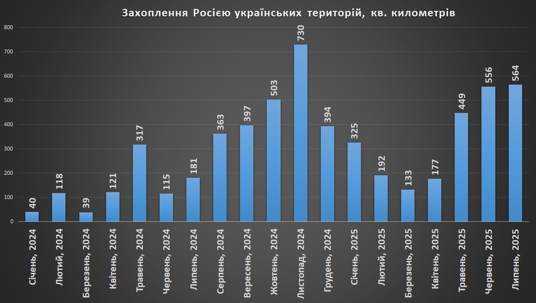 Захоплення Росією українських територій станом на 1 серпня 2025р