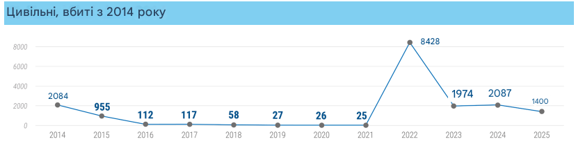 Цивільні українці вбиті росією з 2014 року, року початку російсько-української війни - УВКПЛ ООН