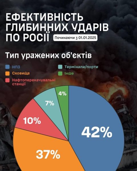 Ефективність глибинних ударів