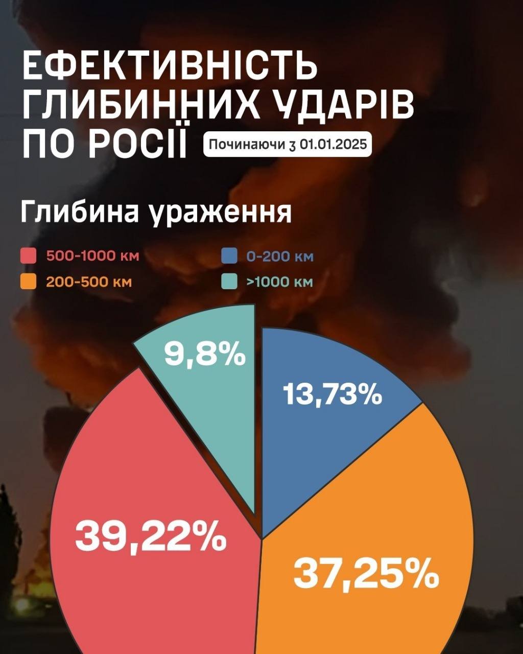 Ефективність глибинних ударів по р
