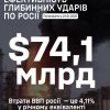 Сили оборони лише у 2025 році завдали росії глибинними ударами збитків на 74,1 млрд доларів