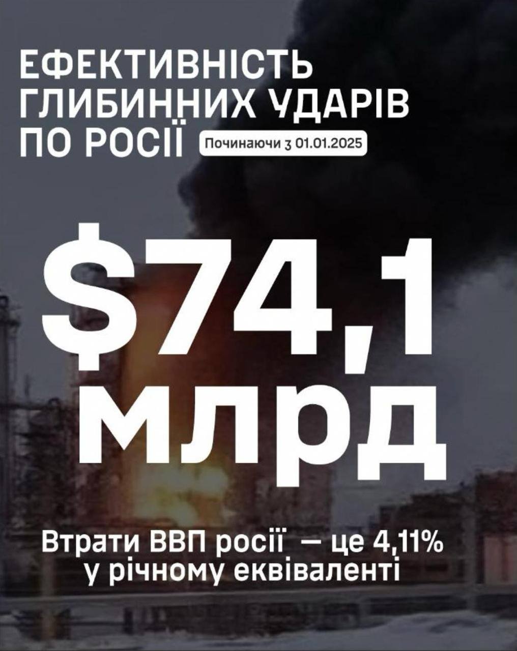 Лише у 2025 році росія зазнала втрат глибинними ударами України на 74,1 млрд доларів