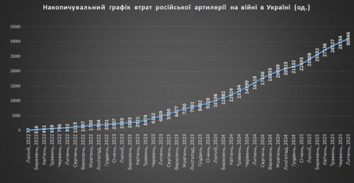 Накопичувальний графік втрат російської артилерії станом на ранок 01.08.2025