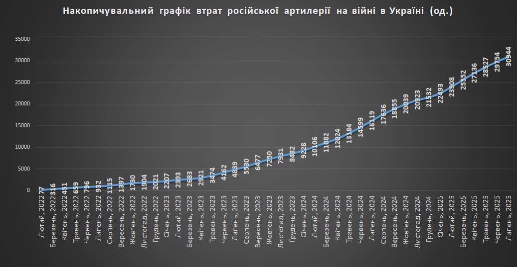 Накопичувальний графік втрат російської артилерії станом на ранок 01.08.2025
