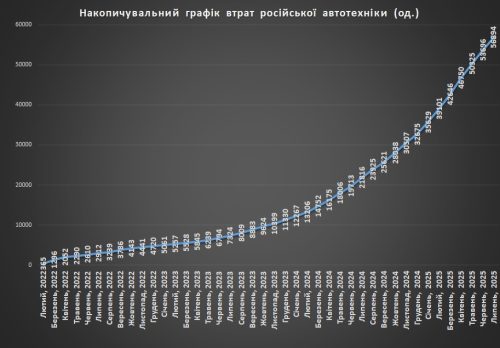 Накопичувальний графік втрат російської автотехніки станом на ранок 01.08.2025
